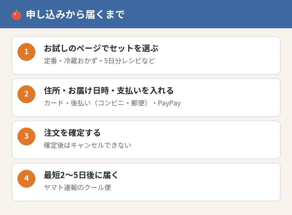 オイシックスのお試しの申し込みから届くまで