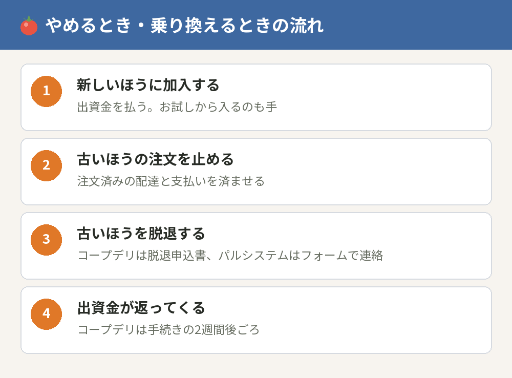 生協をやめる・乗り換えるときの流れ